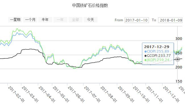 鐵礦石價格指數