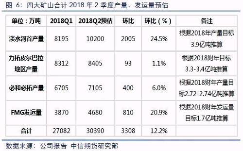 四大礦山2018年2季度產量合計