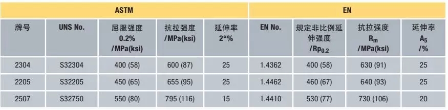 ASTM 和EN標準規定的雙相不銹鋼***低力學性能限值