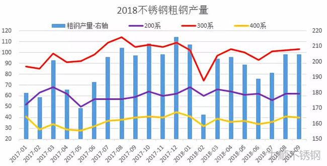2018年9月我國不銹鋼粗鋼產量統計