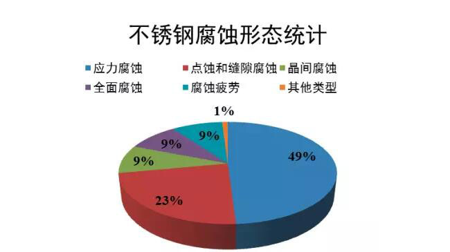 不銹鋼腐蝕形態