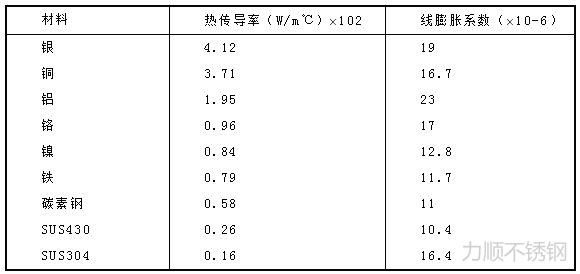 表1  各種材料在常溫下的熱傳導和線膨脹系數
