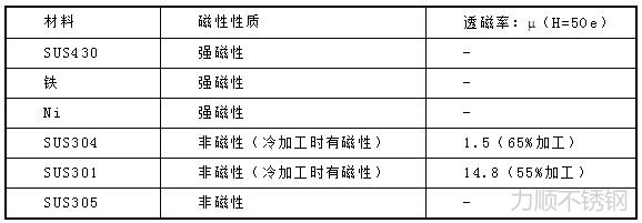 各種材料磁性性質