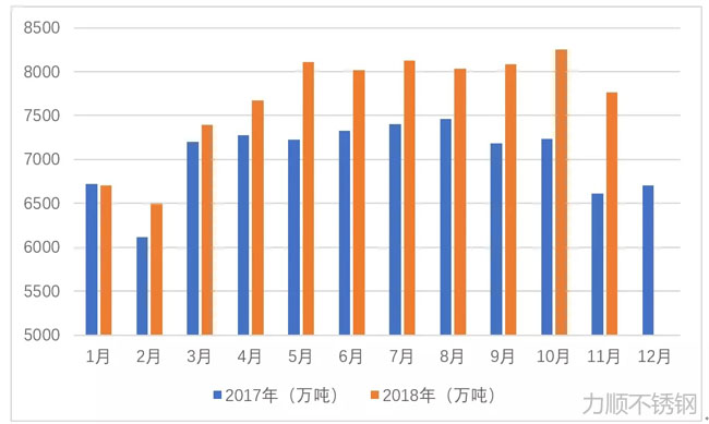 2017年2018年粗鋼月度產量對比圖