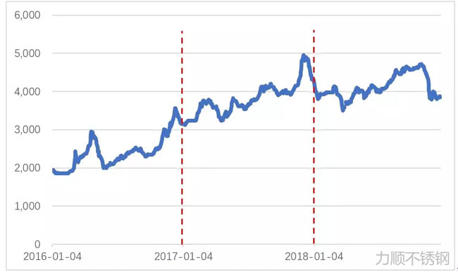2016年來上海φ20mm螺紋鋼現貨價格變化