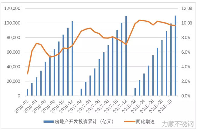 房地產開發投資完成額