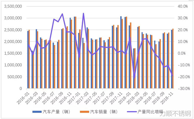 汽車產銷量及同比增幅