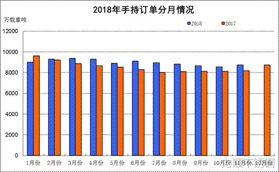 數據來源：中國船舶工業行業協會