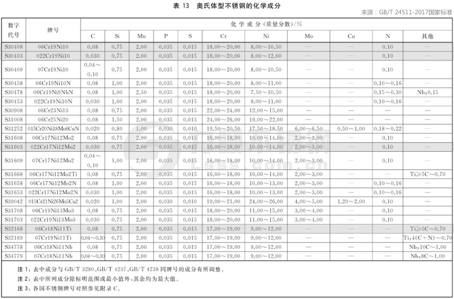 ***新國家標準GB/T24511-2017不銹鋼材質成分