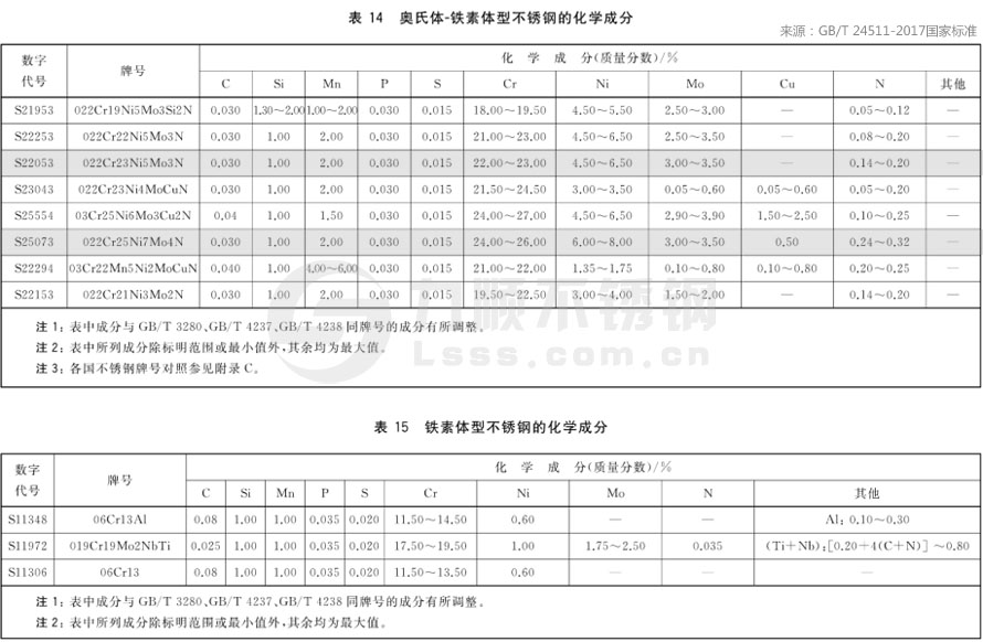 ***新不銹鋼材質成分國家標準GB/T24511-2017