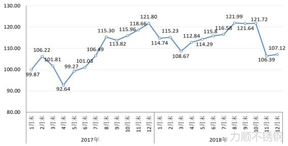 2018cspi中國鋼材價格指數