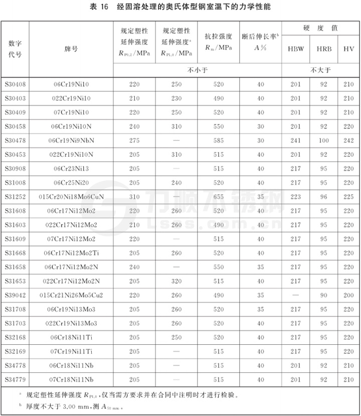 表16 經固溶處理的奧氏體型鋼室溫下的力學性能