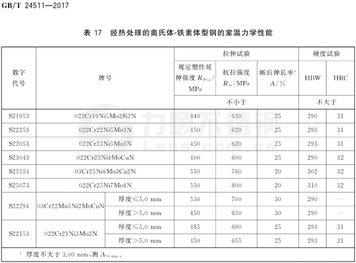 表17 經熱處理的奧氏體-鐵素體型鋼的室溫力學性能