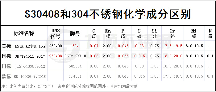 S30408和304的區別,S30408是什么材質