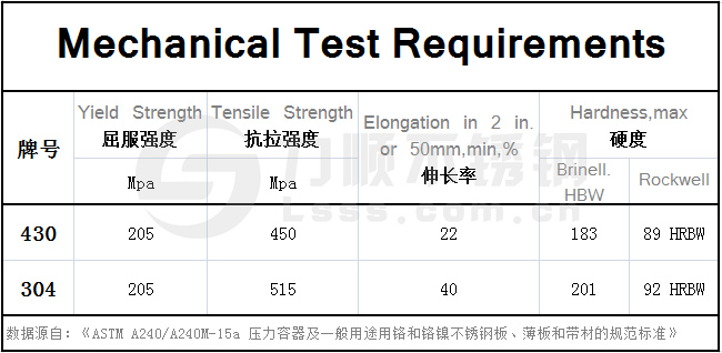 430不銹鋼和304的區別，在力學性能方面