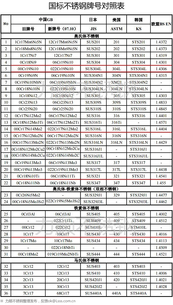 不銹鋼牌號對照表